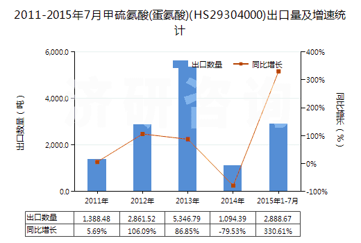 2011-2015年7月甲硫氨酸(蛋氨酸)(HS29304000)出口量及增速統(tǒng)計